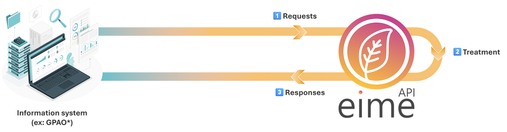 Schema picturing EIME API features (LCA software). An information system, for ex. GPAO, represented by a computer,
is linked to EIME API logo with circular arrows. The GPAO sends requests to the API, which treats it and responds
to the GPAO.
