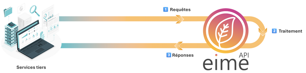 Schema représentant le fonctionnement de EIME API, logiciel ACV. Un service tiers, symbolisé par un ordinateur,
est relié au logo d'API EIME via des flèches, symbolisant un mouvement circulaire. Le service tiers envoit une
requête à l'API, qui réalise une opération de traitement, puis renvoie la réponse au service.
