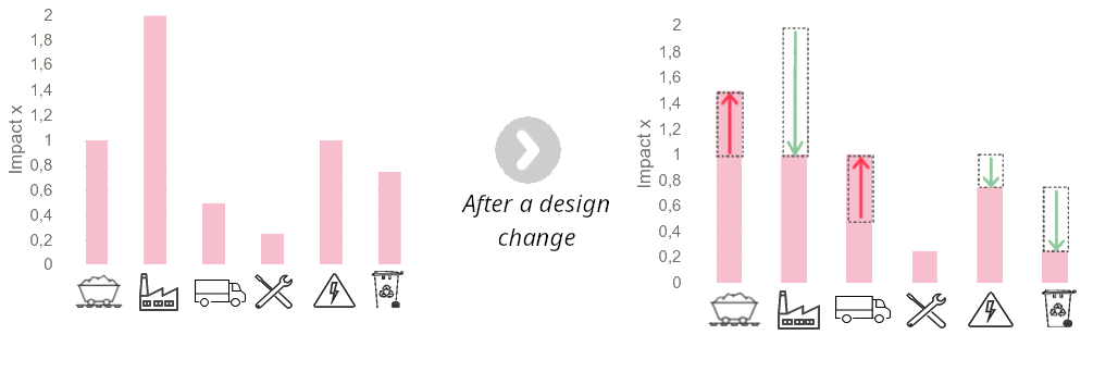 Two bar charts showing that, following a design change, impacts related to raw materials and distribution
increase, impacts from the manufacturing, use, and end-of-life stages decrease, and impacts related to
installation remain unchanged.
