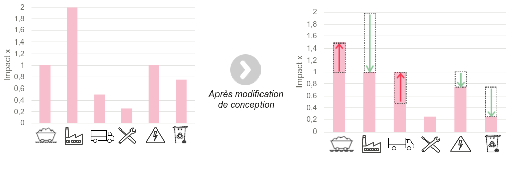 Deux graphiques en barres montrant qu'après une modification de conception, les impacts liés aux matières
premières et à la distribution augmentent, les impacts des étapes de fabrication, utilisation et fin de
vie diminuent, et les impacts liés à l'installation ne changent pas.

