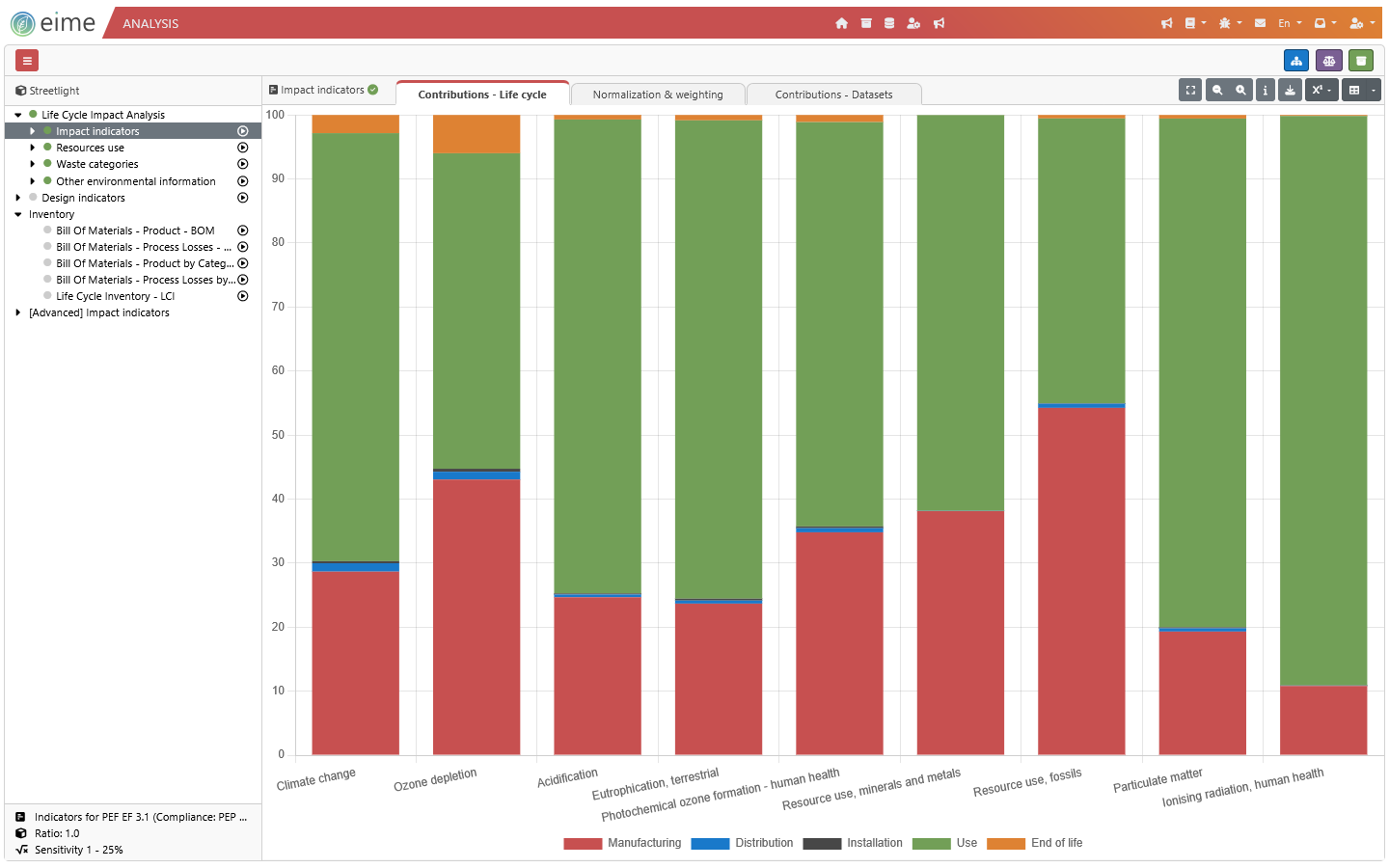 EIME LCA software impact assessments bar graph