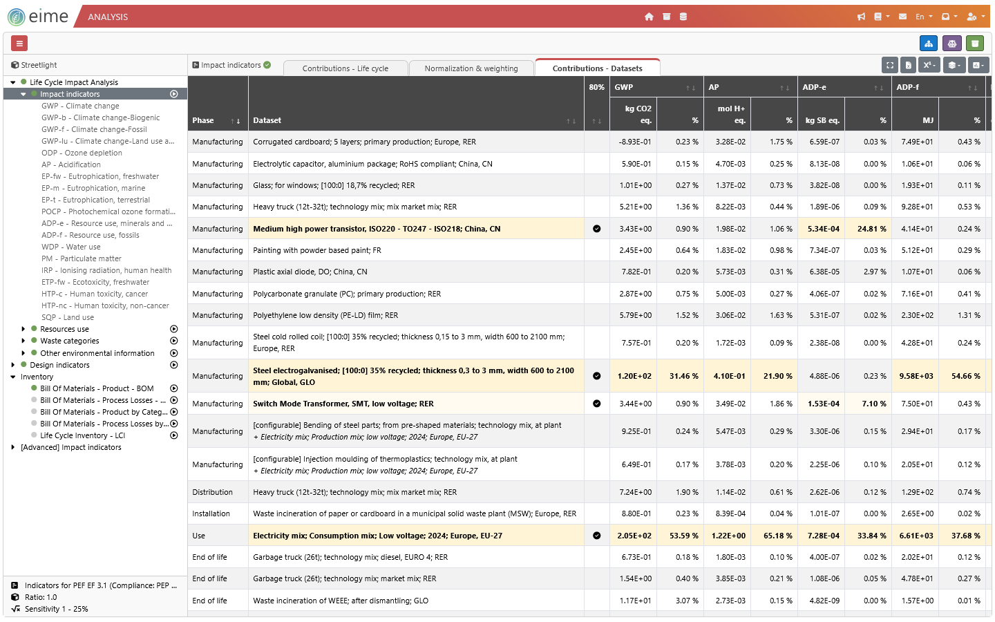 EIME LCA software impact assessments contribution