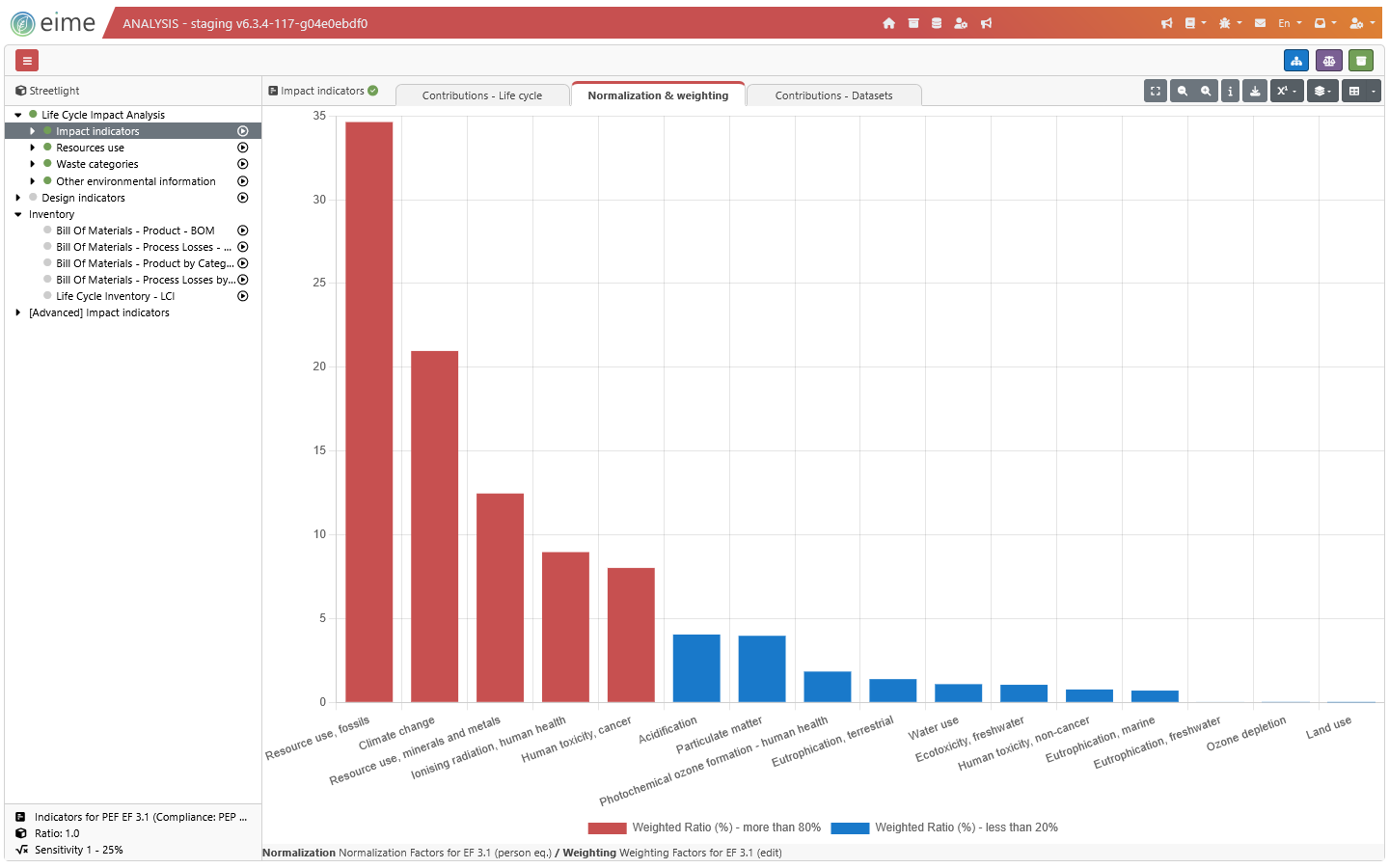EIME LCA software impact assessments normalization bar graph