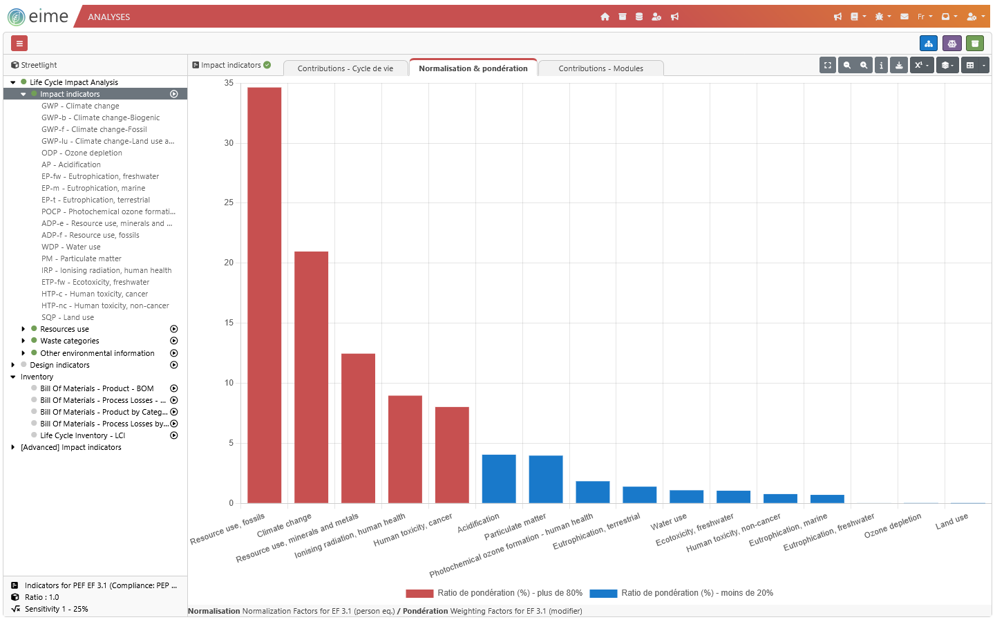 EIME logiciel ACV analyse impacts graphique barres normalisation