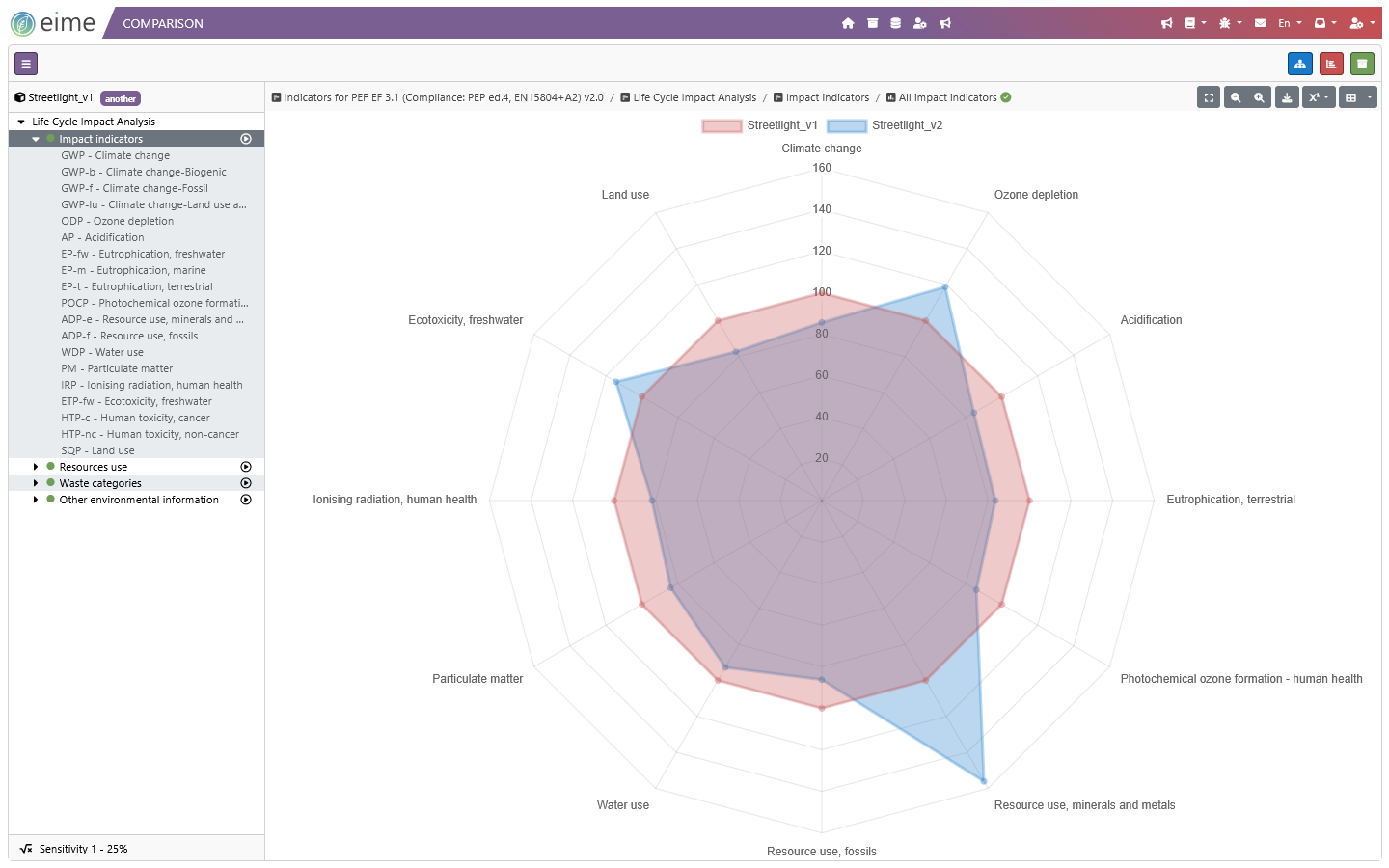 EIME LCA software radar chart comparison